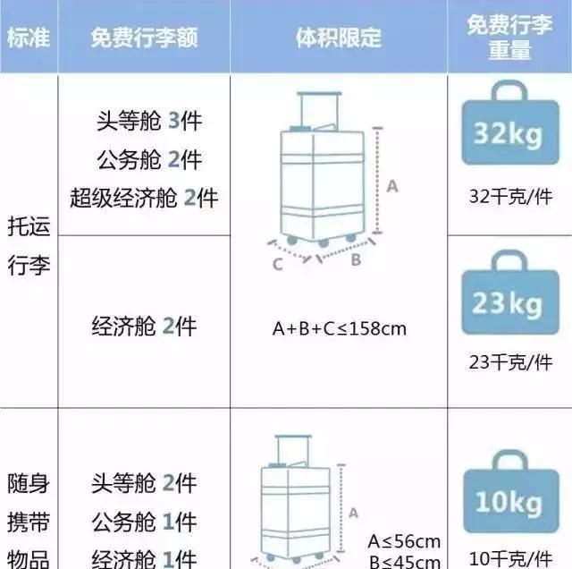 2018国内各大航空公司随身携带行李、托运行李规定汇总