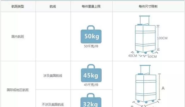 2018国内各大航空公司随身携带行李、托运行李规定汇总