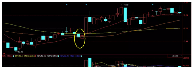 一旦出现“投石问路”，或为主力建仓信号，大胆杀入