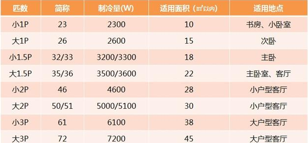 空调中的“1匹、1.5匹、2匹”到底是什么意思？今天终于弄明白了